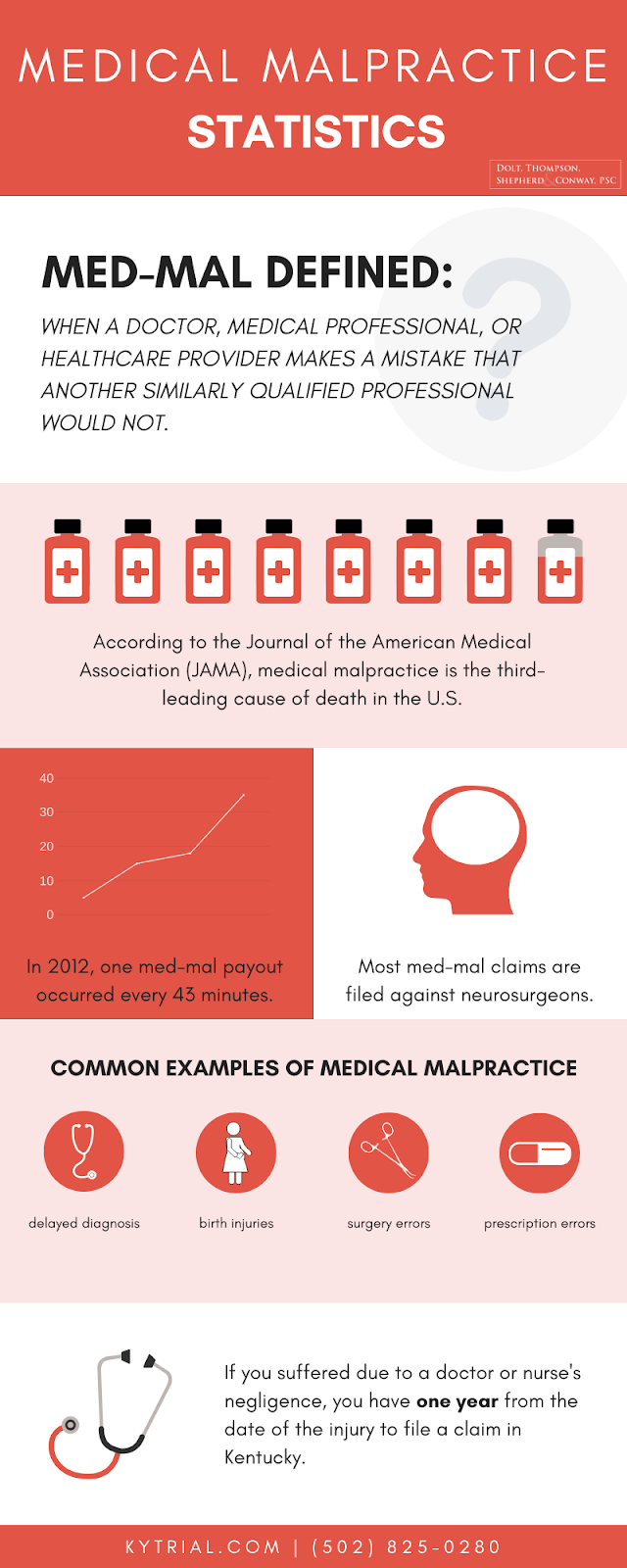 Medical Malpractice Statistics Infographic. Med-Mal defined: when a doctor, medical professional, or healthcare provider makes a mistake that another similarly qualified professional would not. According to the Journal of American Medical Association, medical malpractice is the third-leading cause of death in the U.S. In 2012, one med-mal payout occurred every 43 minutes. Most med-mal claims are filed against neurosurgeons. Common examples of medical malpractice include delayed diagnosis, birth injuries, surgery errors, prescription errors. If you suffered due to a doctor or nurse's negligence, you have one year from the date of the injury to file a claim in Kentucky.